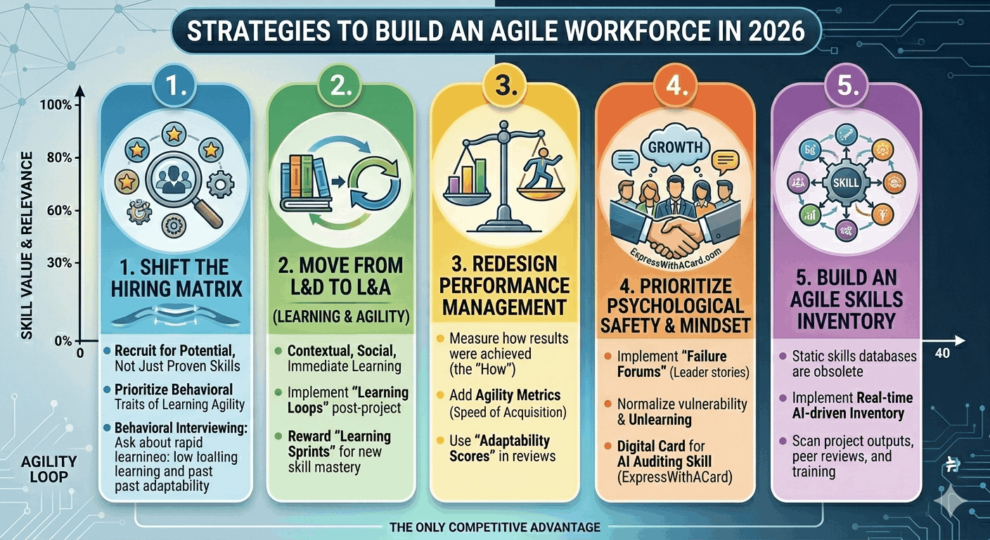 The Half-Life of Skills: Why ‘Learning Agility’ is the Only Competitive Advantage in 2026